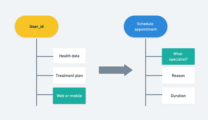 What is product analytics? 5 tips you need to know 2 event and property concept