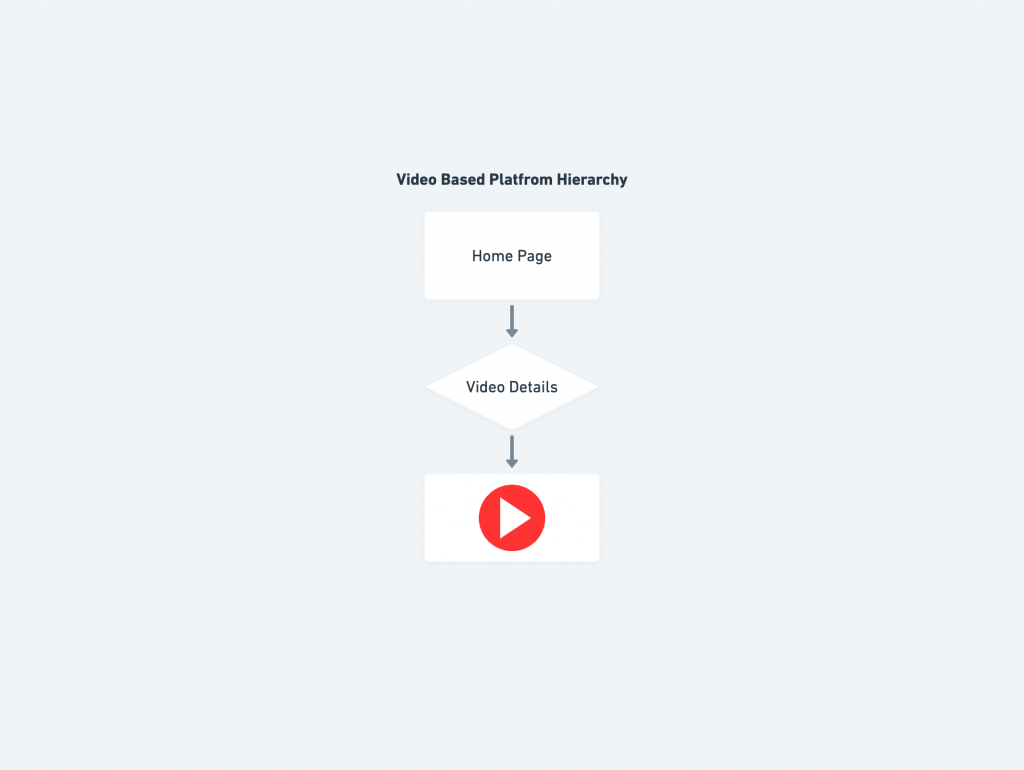 What is product analytics? 5 tips you need to know 1 Video Based Platfrom Hierarchy