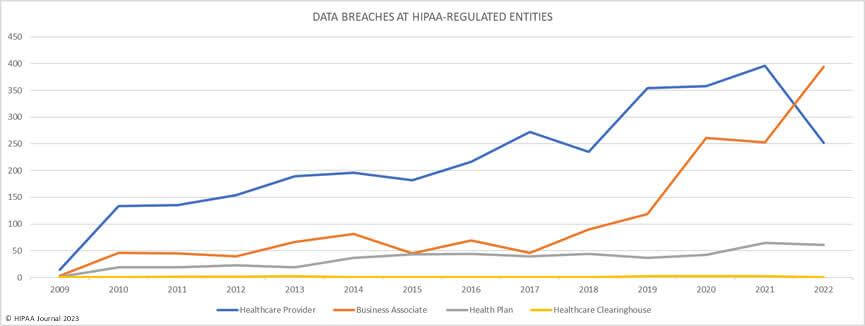 2022 data breaches at HIPAA-related entities