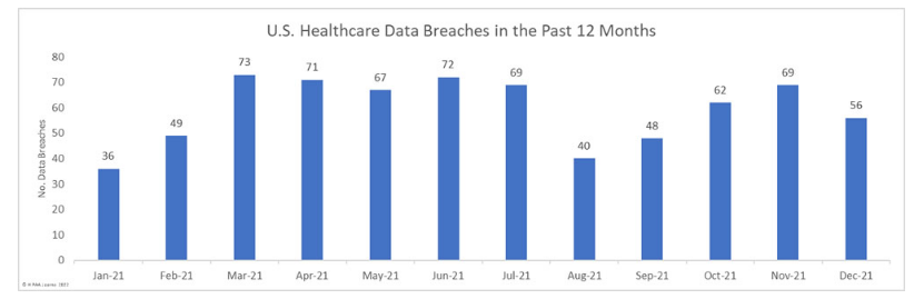 Halthcare date breaches in the past 12 month