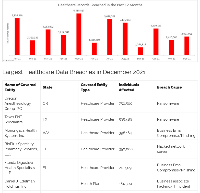 healthcare records breached in the past 12 months