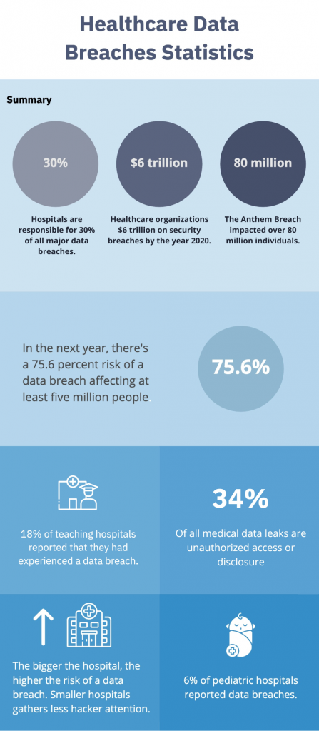 Healthcare Data Breaches Statistics