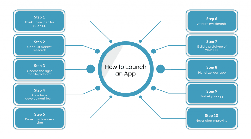 Launch key app steps