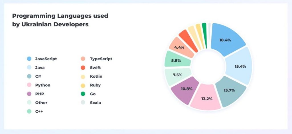 Programing Languages used by Ukraian Developers
