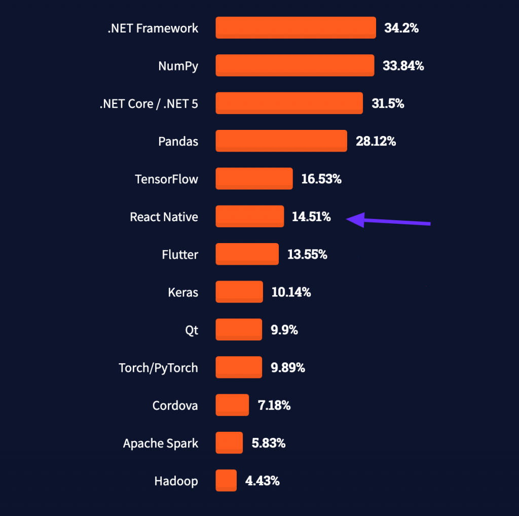 The 2021 survey shows React Native’s massive popularity among developers worldwide