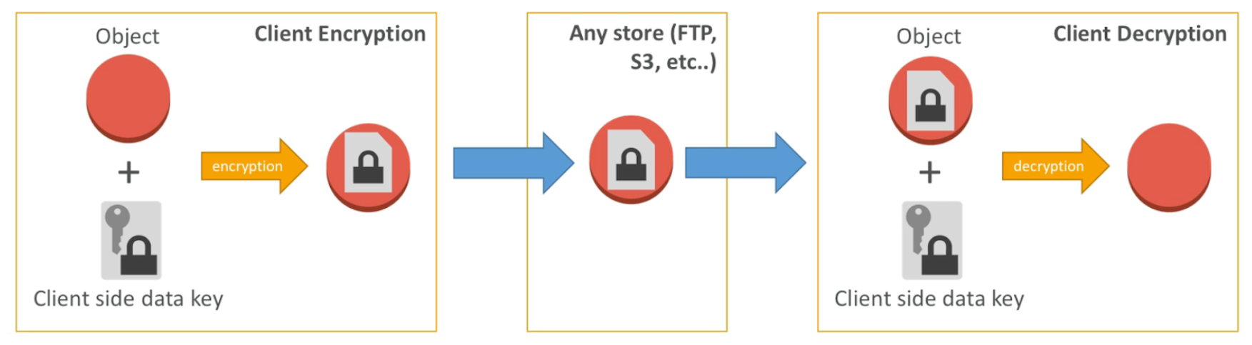 Protect AWS Data using the Encryption Method