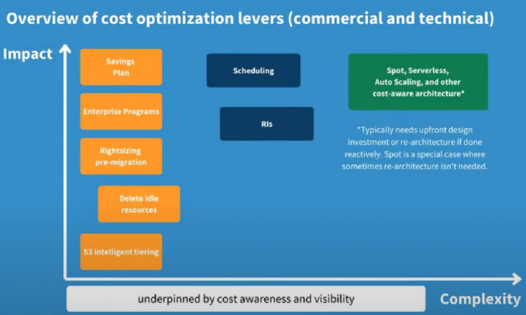 Overview of cost optimisation levers