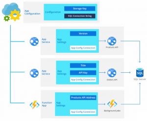 Microsoft Azure Services for Storing Secrets