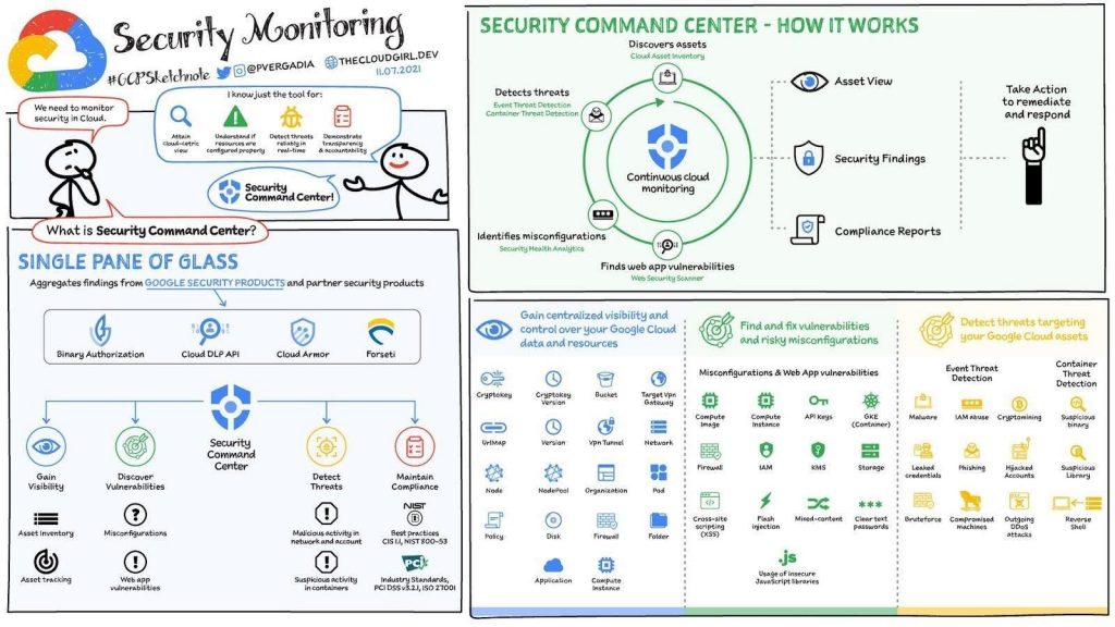 Security command center by Google